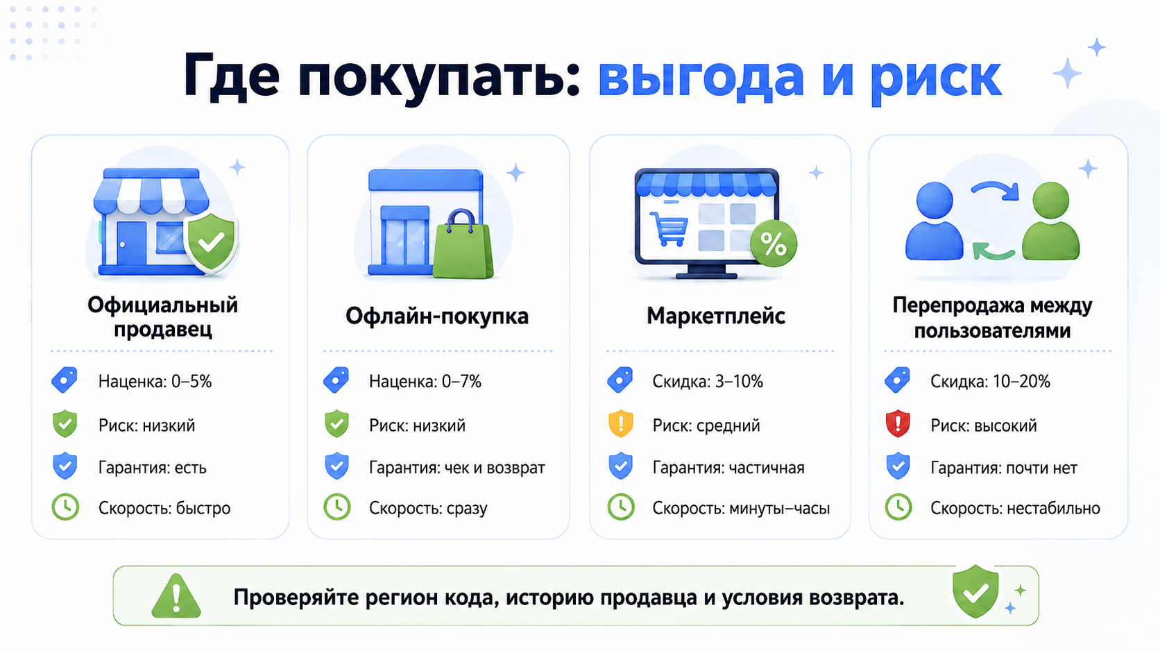 Где покупать: выгода и риск